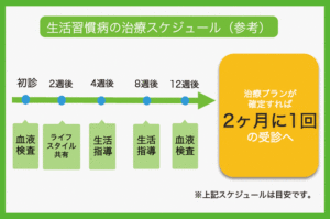 生活習慣病の治療スケジュール