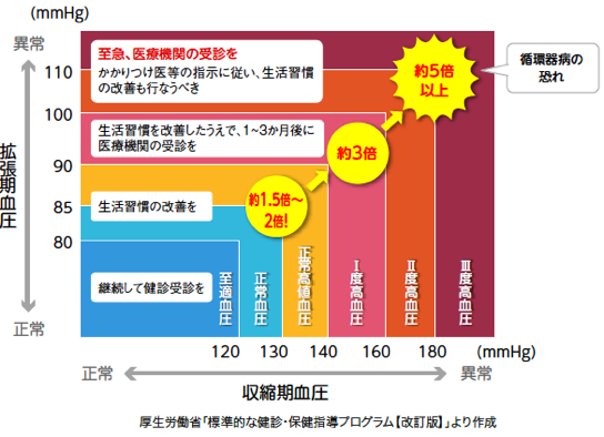 高血圧または低血圧の診断