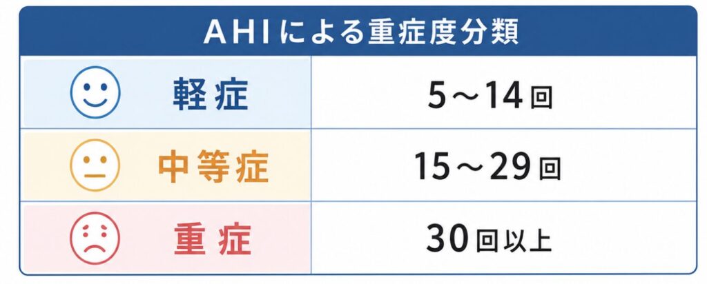 AHI重症度分類表:軽症5〜14回、中等症15〜29回、重症30回以上